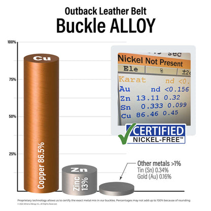 Outback Leather Belt Buckle Alloy: 86.5% copper; 13% zinc; <1% tin and gold. Certified Nickel Free.