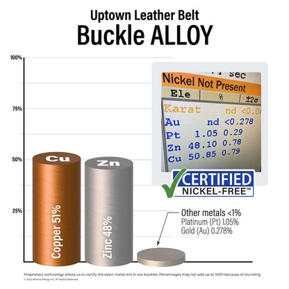 Uptown Belt Buckle Alloy: 51% copper; 48% zinc; <1% platinum and gold. Certified Nickel Free.