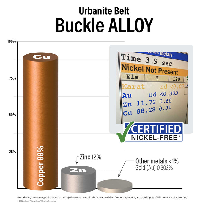 Urbanite Belt Buckle Alloy: 88% copper; 12% zinc; <1% gold. Certified Nickel Free seal.